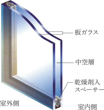 ペアガラス（全窓）&防音サッシ（T-1等級）採用